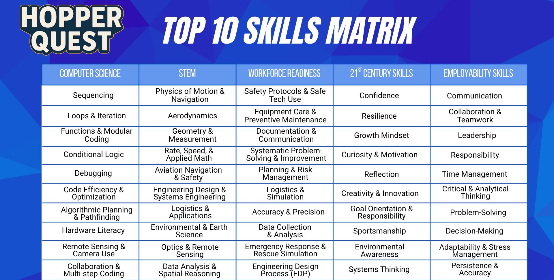 Hopper Quest Top 10 Skills Matrix